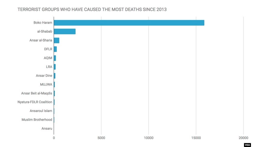 Terrorism Deaths: Terrorist Groups That Have Caused the Most Deaths in Africa Since 2013