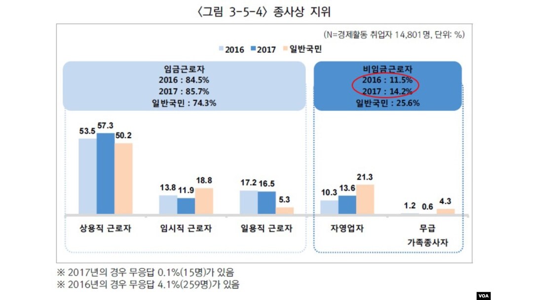남북하나재단'이 최근 발행한 '2017 북한이탈주민 정착실태 조사'에서 가져온 탈북자들의 취업형태 자료.